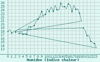 Courbe de l'humidex pour Augsburg