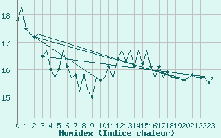 Courbe de l'humidex pour Platform F16-a Sea