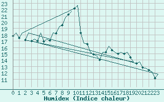 Courbe de l'humidex pour Bilbao (Esp)