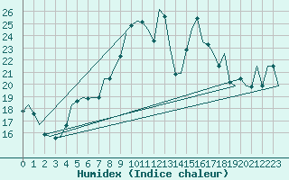 Courbe de l'humidex pour Alesund / Vigra