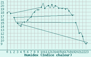 Courbe de l'humidex pour Fassberg