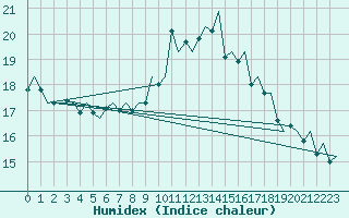 Courbe de l'humidex pour Tiree