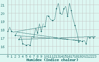 Courbe de l'humidex pour Hannover