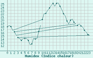 Courbe de l'humidex pour Hamburg-Fuhlsbuettel