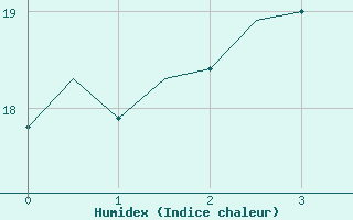 Courbe de l'humidex pour Mikkeli