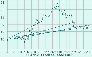 Courbe de l'humidex pour Asturias / Aviles