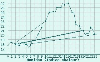 Courbe de l'humidex pour Djerba Mellita