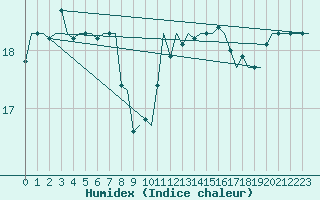 Courbe de l'humidex pour Platform P11-b Sea