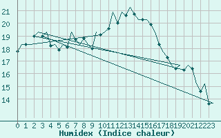 Courbe de l'humidex pour Oostende (Be)