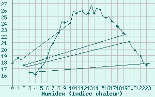 Courbe de l'humidex pour Holzdorf