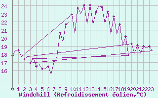 Courbe du refroidissement olien pour Tenerife Sur