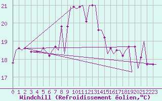 Courbe du refroidissement olien pour Cagliari / Elmas