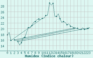 Courbe de l'humidex pour Reggio Calabria