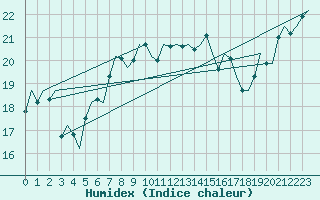 Courbe de l'humidex pour Platform K14-fa-1c Sea