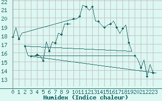 Courbe de l'humidex pour Asturias / Aviles