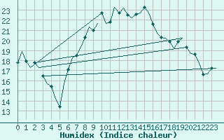 Courbe de l'humidex pour Woensdrecht