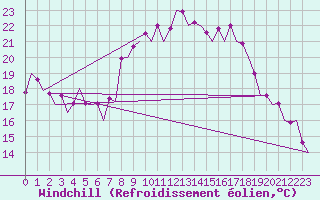 Courbe du refroidissement olien pour Salamanca / Matacan