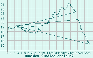 Courbe de l'humidex pour Eindhoven (PB)