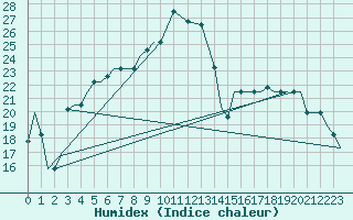 Courbe de l'humidex pour Vamdrup