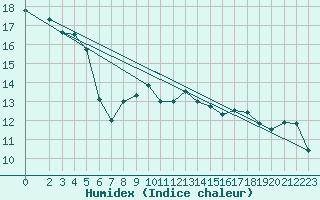 Courbe de l'humidex pour Woluwe-Saint-Pierre (Be)