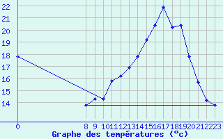 Courbe de tempratures pour San Chierlo (It)