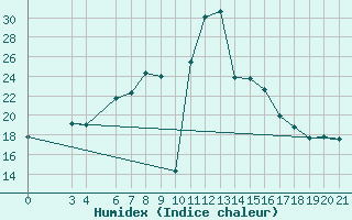 Courbe de l'humidex pour Kyrenia