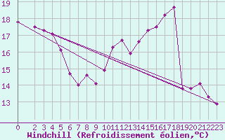 Courbe du refroidissement olien pour Charleroi (Be)