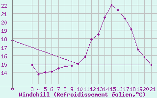 Courbe du refroidissement olien pour Bjelovar