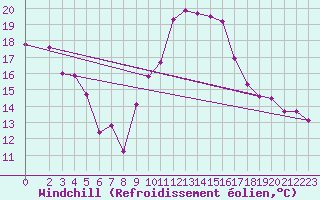Courbe du refroidissement olien pour Floreffe - Robionoy (Be)