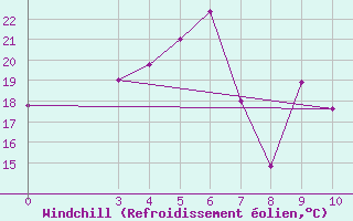 Courbe du refroidissement olien pour Sabzevar