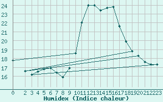 Courbe de l'humidex pour Bourg-en-Bresse (01)