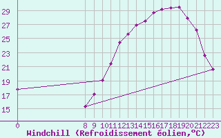 Courbe du refroidissement olien pour Valence d
