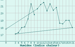 Courbe de l'humidex pour Zavizan