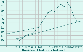 Courbe de l'humidex pour Besn (44)