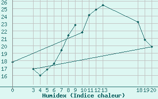 Courbe de l'humidex pour Zagreb / Gric