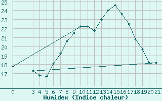 Courbe de l'humidex pour Puntijarka