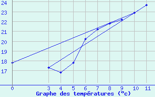 Courbe de tempratures pour Rab