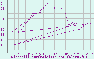 Courbe du refroidissement olien pour Tabarka