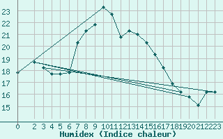 Courbe de l'humidex pour Kelibia
