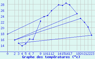 Courbe de tempratures pour Bechar