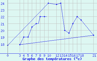 Courbe de tempratures pour Mogilev