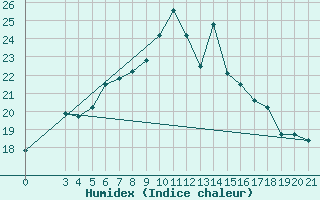 Courbe de l'humidex pour Split / Marjan