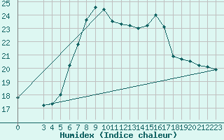 Courbe de l'humidex pour Cap Mele (It)