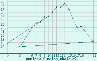 Courbe de l'humidex pour Aksehir