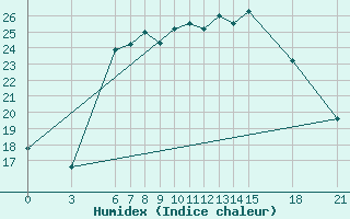 Courbe de l'humidex pour Yalova Airport