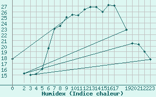 Courbe de l'humidex pour Leutkirch-Herlazhofen