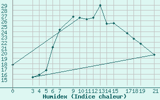 Courbe de l'humidex pour Bar