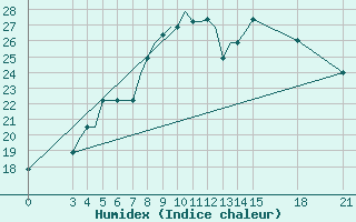 Courbe de l'humidex pour Rivne