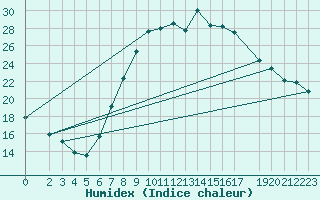 Courbe de l'humidex pour Harburg