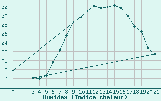 Courbe de l'humidex pour Niksic